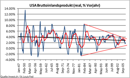 image_641_us_gdp_27oktober2007.png