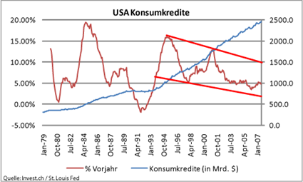 image_651_usa_konsumkredite_01novembe.png