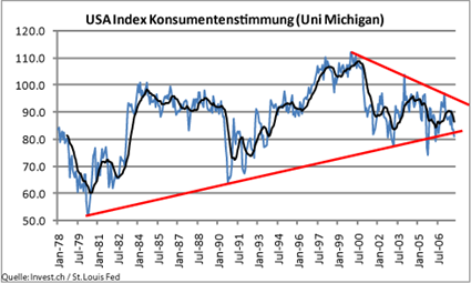 image_655_us_konsumstimmung_8nov2007.png