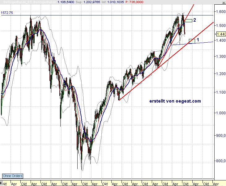 wochenchart