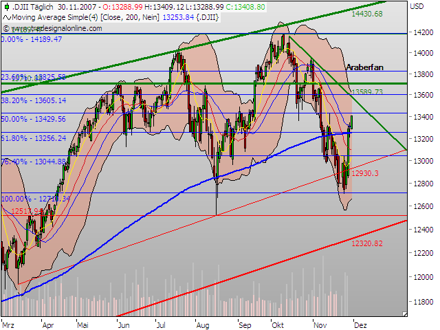 Dow Tageschart 30.11.07.png