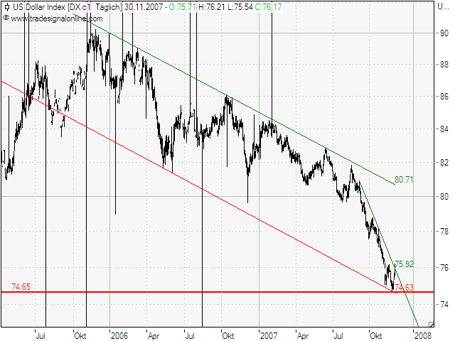 Dollar Index 2.12.07.png