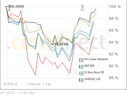 dax-schwarz6.12.2007.png