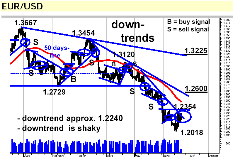 und hier der Chart ..