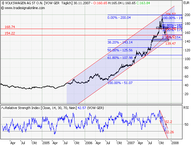 5 Jahreschart mit Retracements