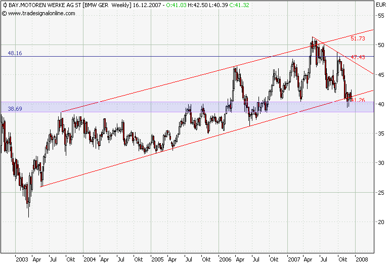 Im Langfristchart sehe ich den Ausbruch aus dem langfristigen Aufwärtstrend und das Kratzen an einer Widerstandszone (oder wird's ein Bullback?)