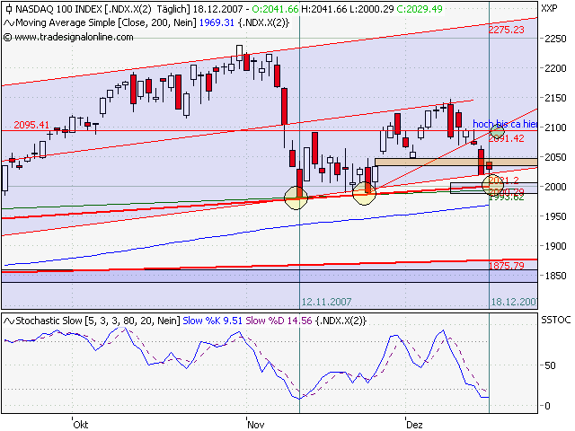 3 Monatschart mit Stochastic slow