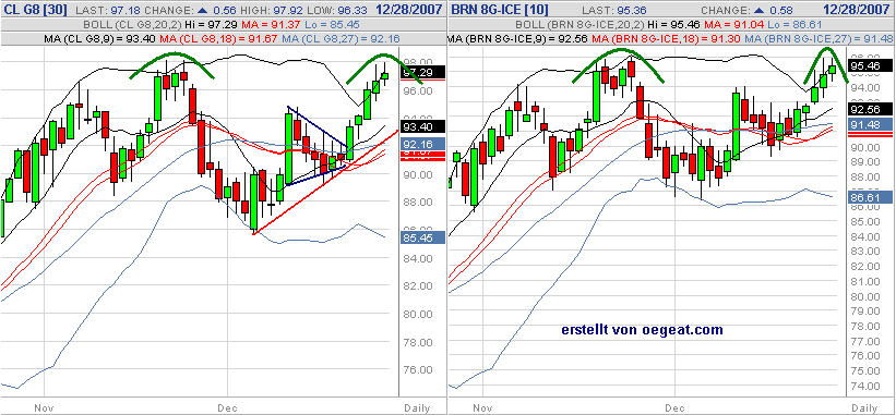 wti-brent-28.12.2007.png