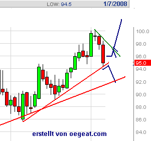 wti-2-7.1.2008.png