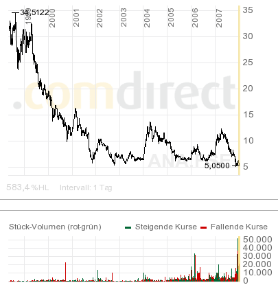 übersicht ,man achte auf das Volumen .. man will raus  große umschichtungen ,,,