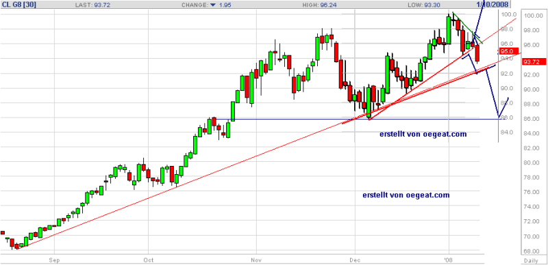 chart von zuvor plus chart die Tage davor !