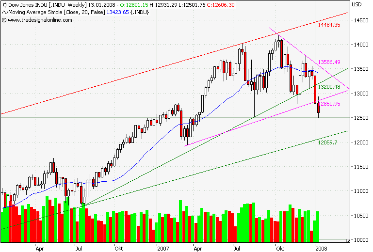 Dow Jones Industtrial Wochenchart.png