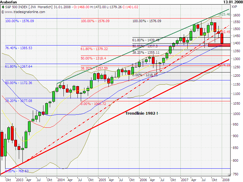 S&P Fibo Übersicht.png