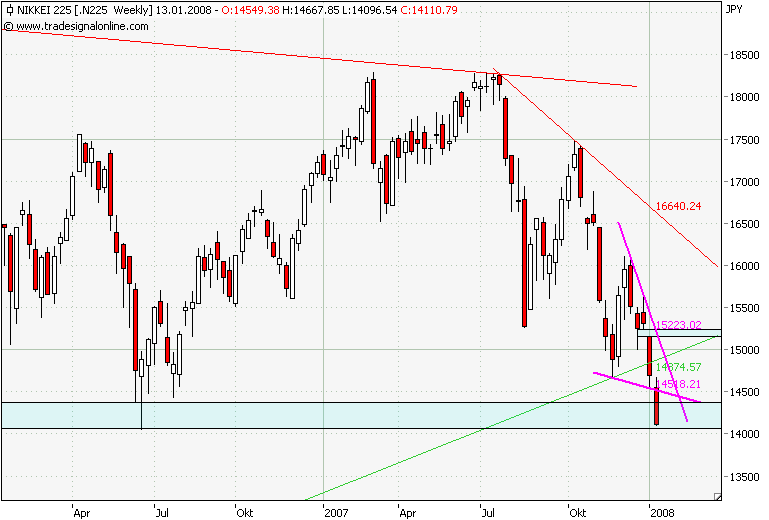 Nikkei 225 Wochenchart.png