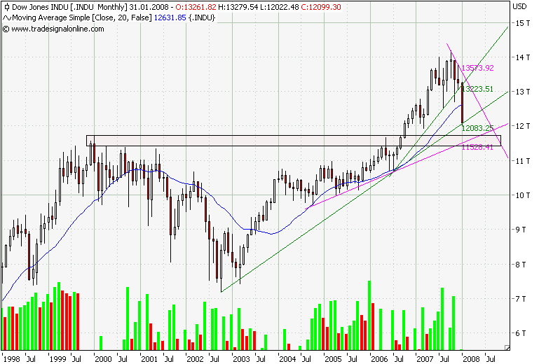 Dow Jones Industrial Monatschart.png
