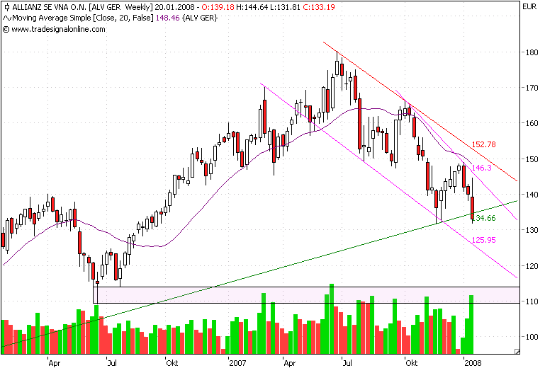 Allianz Wochenchart.png