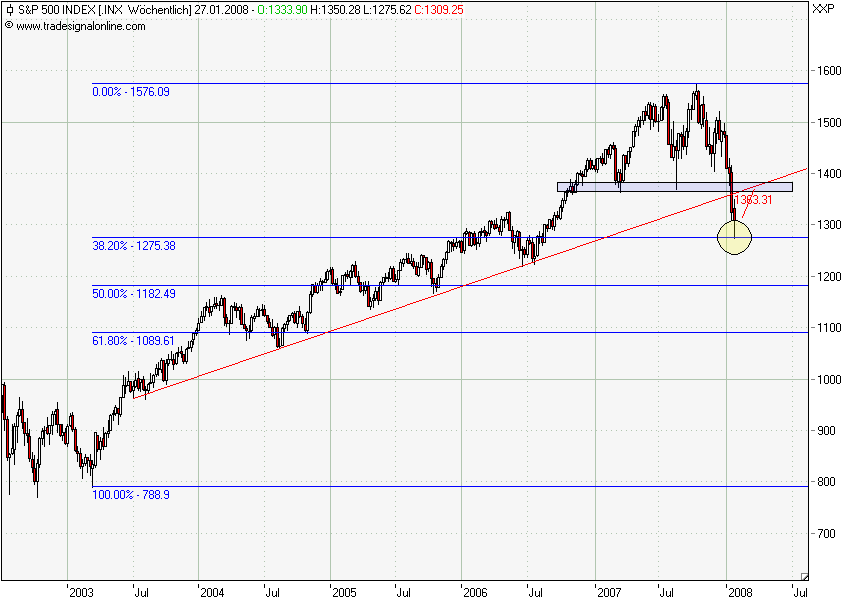 ziemlich genau 38% retracement der ges. bewegung seit 03