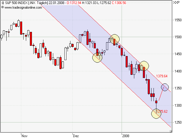 unterkante abwärtstrend seit dezember