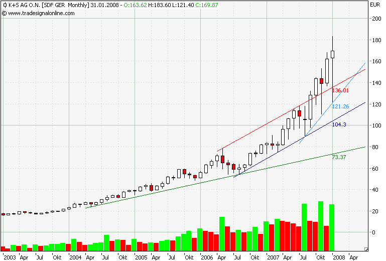 K & S Monatschart.png