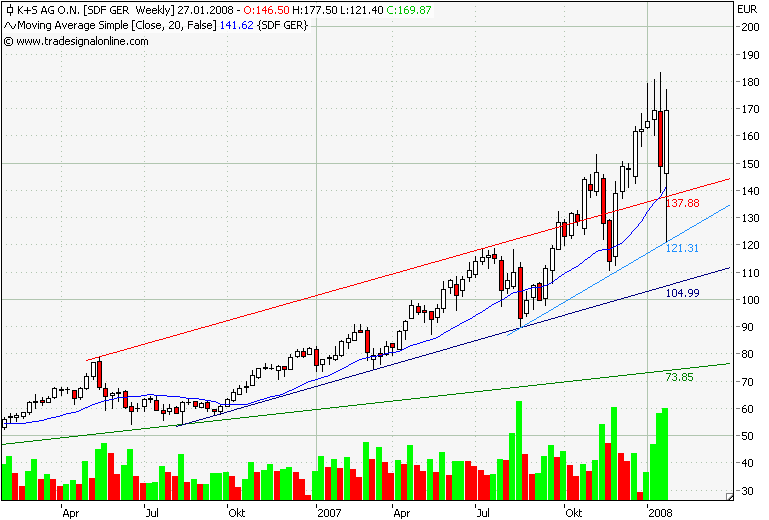 K & S Wochenchart.png