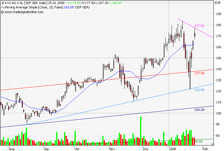 K & S Tageschart.png