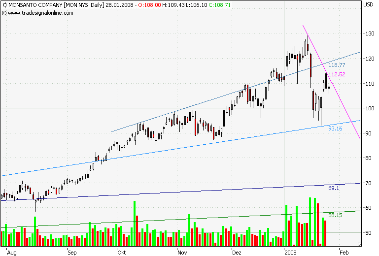 Monsanto Tageschart.png