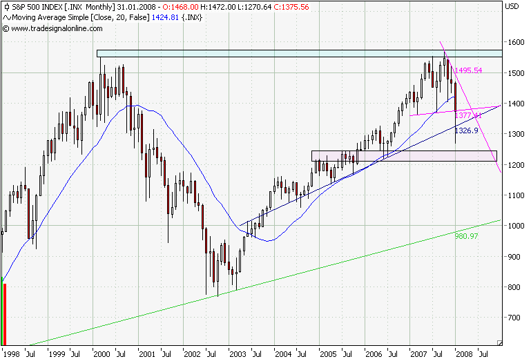 S&P 500 Monatschart.png