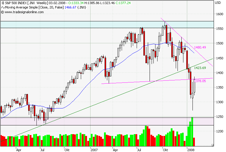 S&P 500 Wochenchart.png