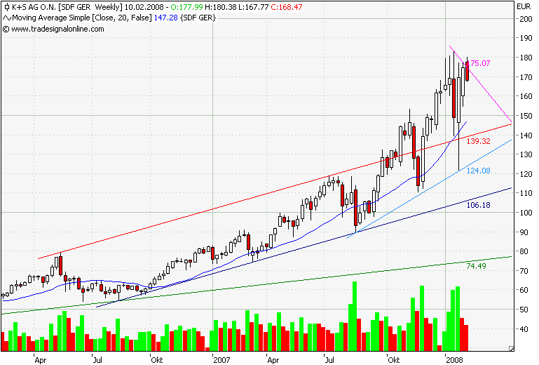 K & S Wochenchart.png