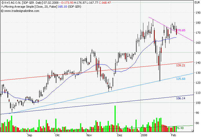 K & S Tageschart.png