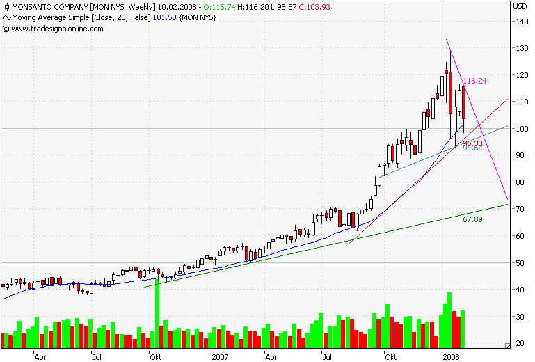 Monsanto Wochenchart.png