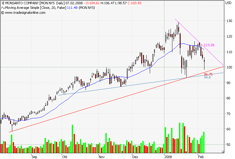 Monsanto Tageschart.png