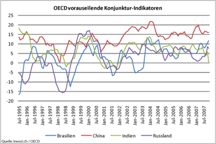 image_781_oecd_leading_bric.png