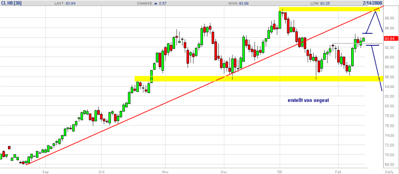 wti-14.2.2008.png