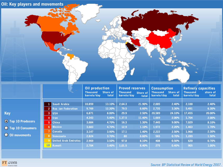 Ölproduktion weltweit