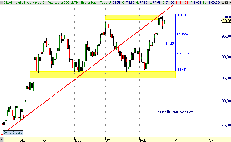 wti-21.2.2008.png