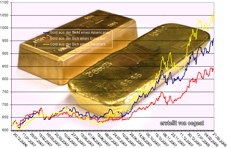 gold-währungen-27.2.2008.png