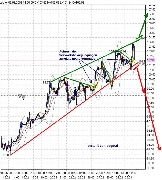 wti-sdsds-3.3.2008.png