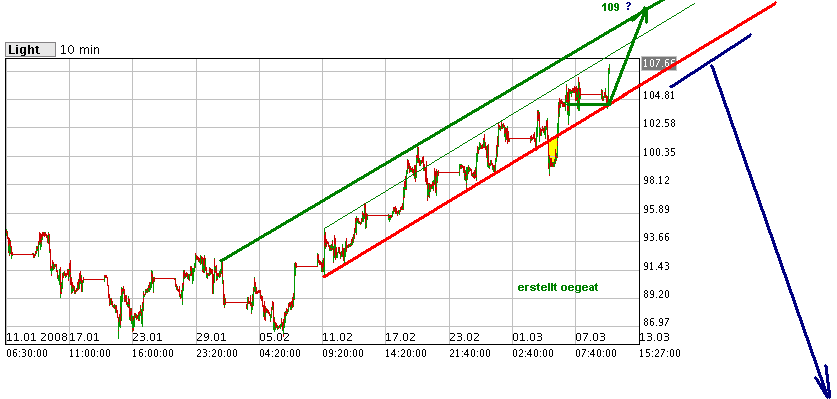 wti-10.2.2008.png