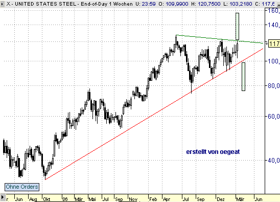 Überischt Wochenchart