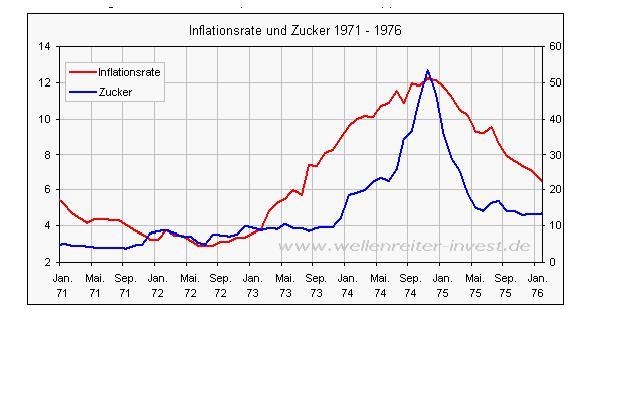 Inflationsrate und Zucker: