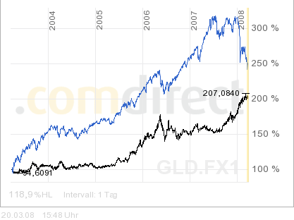 gold-in euro-dax dazu2-3.2pi-20.3-08.png