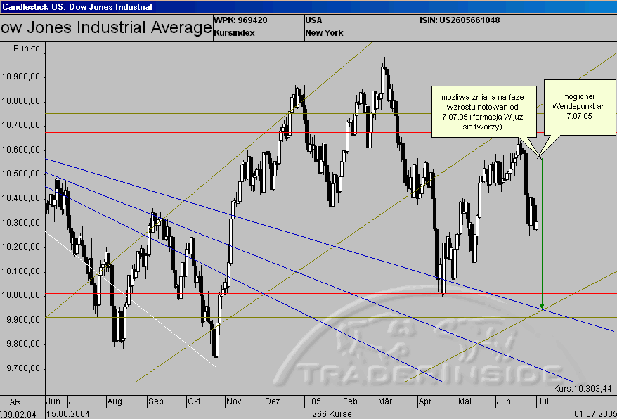 Dow Jones DJNA 05072005.gif