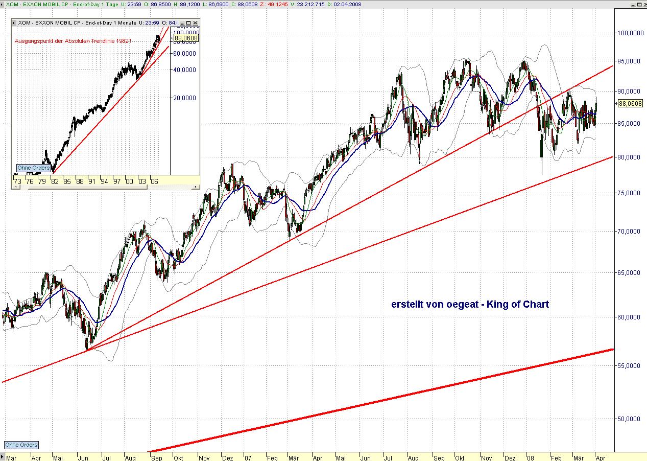 exxon-uebersichtchart-3.4.2008.png