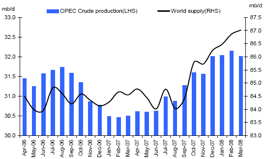 wti-produktion-14-4-08.png