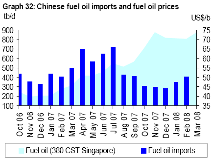 wti-China-14-4-08.png