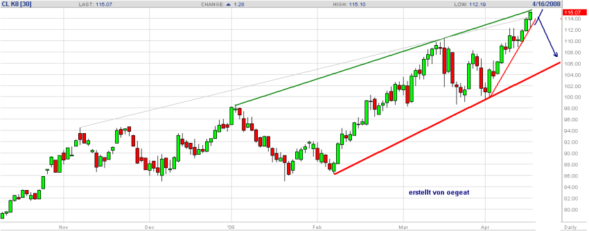 wti-uebersicht-16.4.2008.png