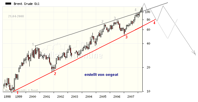 wti-3-21.04-2008.png