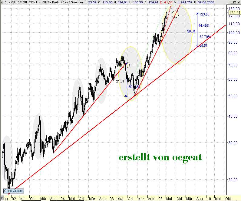 uebersicht-die-großen-trendlinien-10.5.2008.png