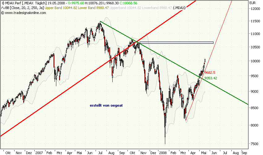 mdax-deteil-19.5.2008.png